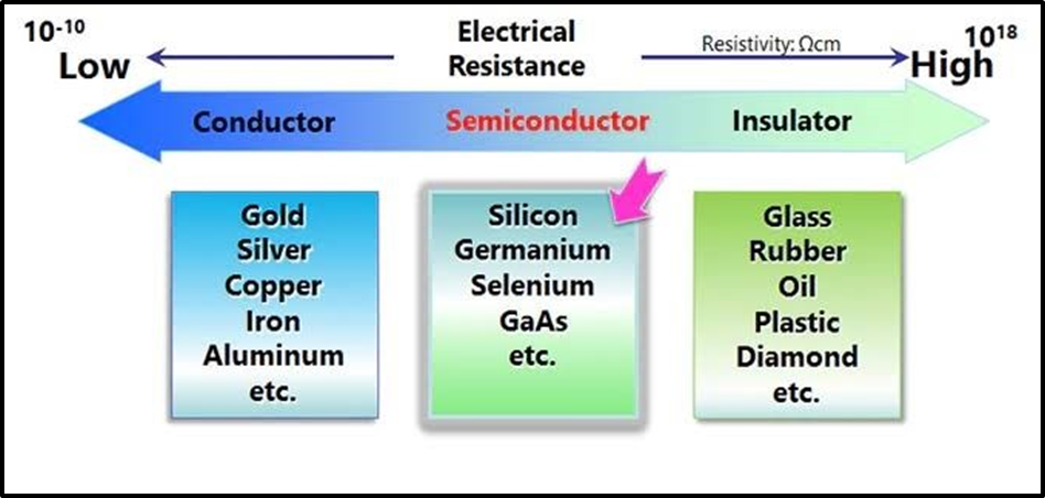 semi-conductors?