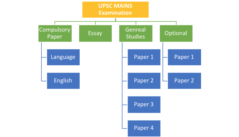 What Subjects Are Required For Upsc