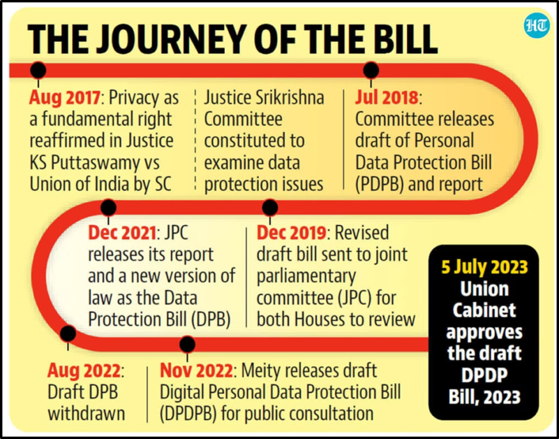 Context: Nasscom claims DPDP Bill 2023 will boost the digital economy rather than prioritising privacy protection.